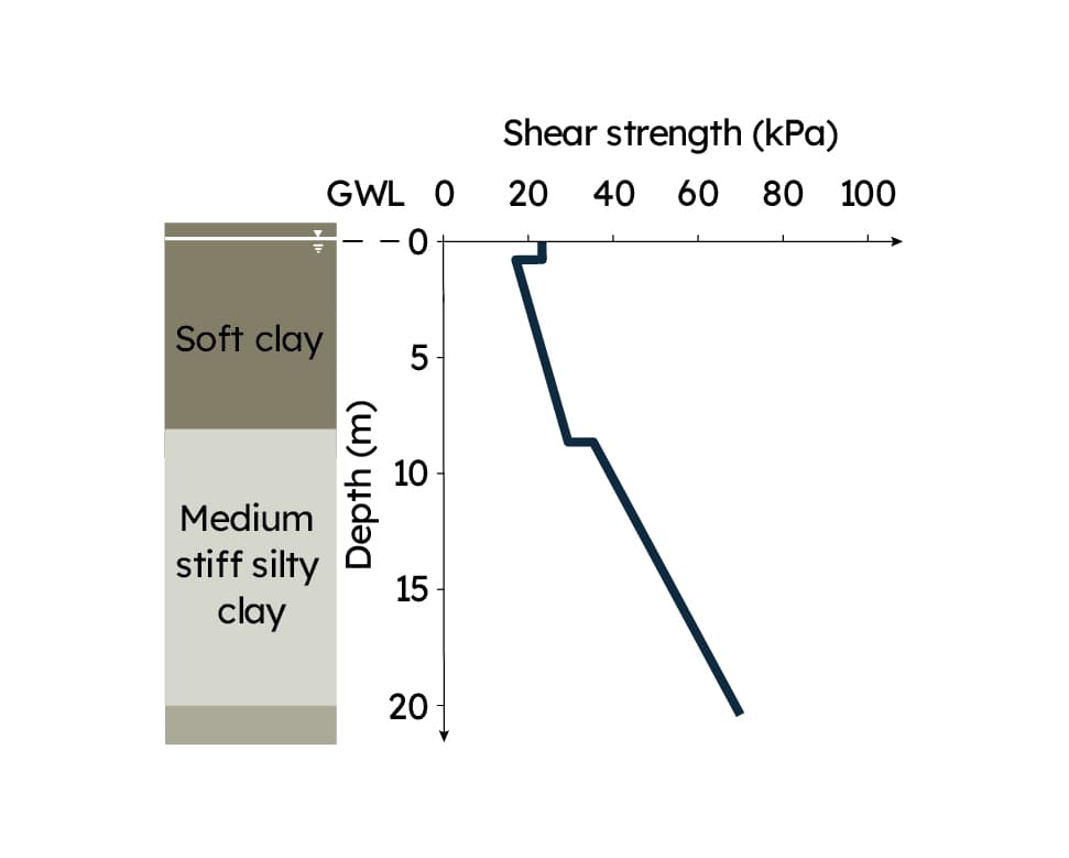 Typical foundation undrained shear strength profile along CLLEX