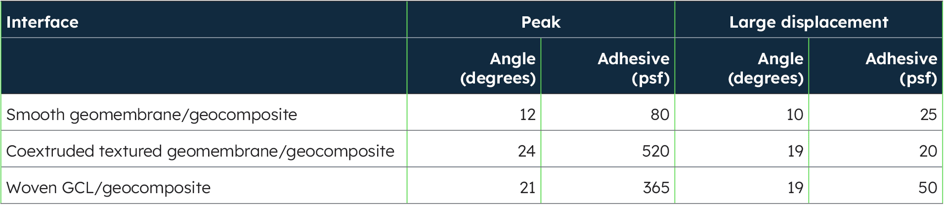 Table 2: Geosynthetic vs. geosynthetic normal stress 4000, 8000, 15000 psf