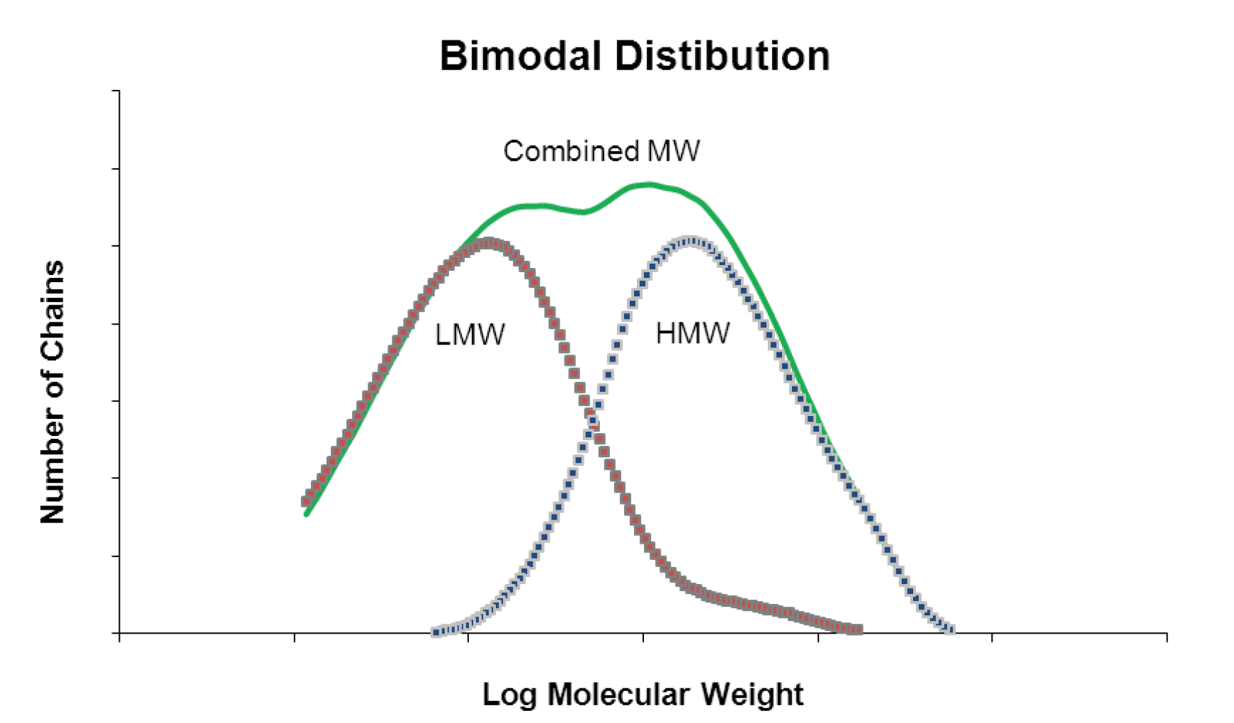 Fid. X. Example of Bimodal Molecular Weight Distribution (Erika Palacios-Aguilar, 2008)