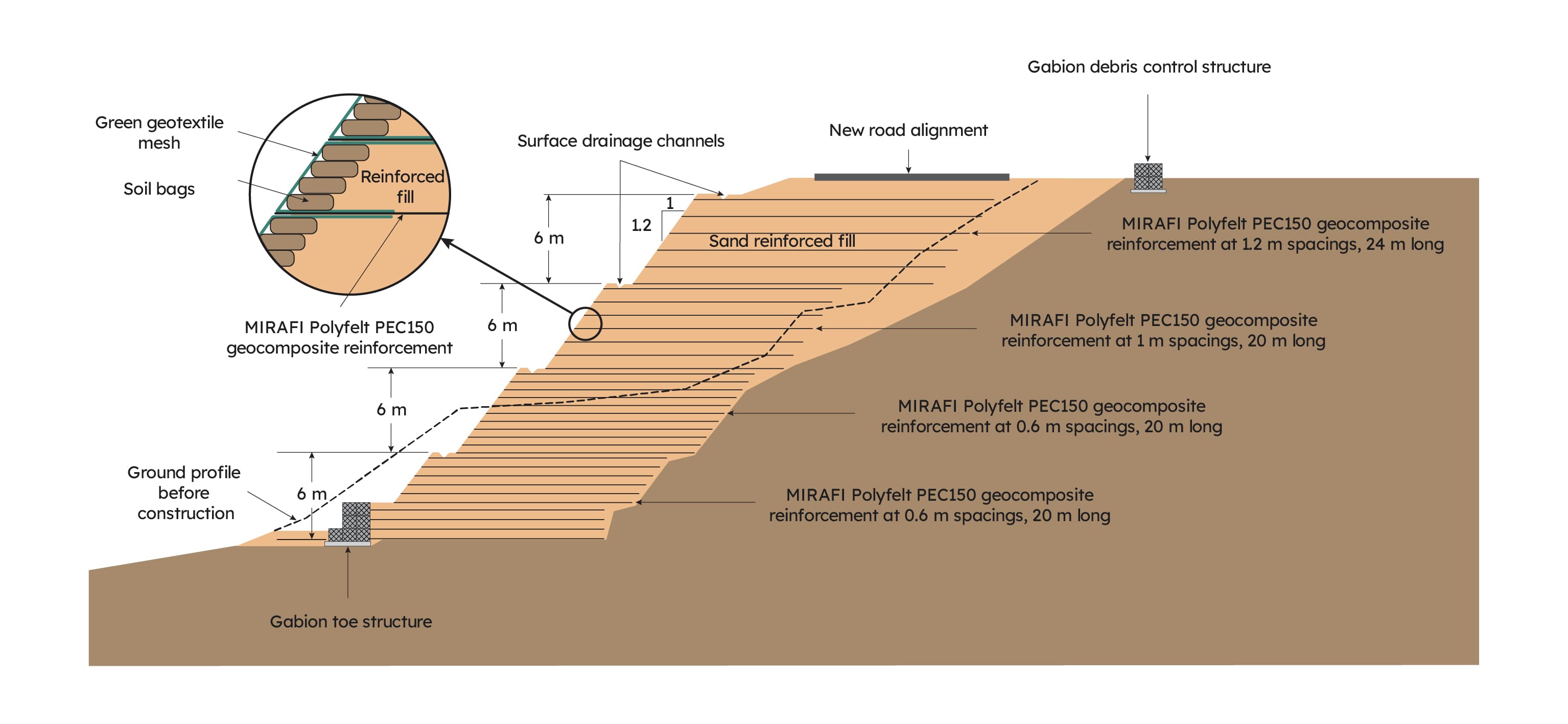 Typical cross section through the reinforced slope restoration