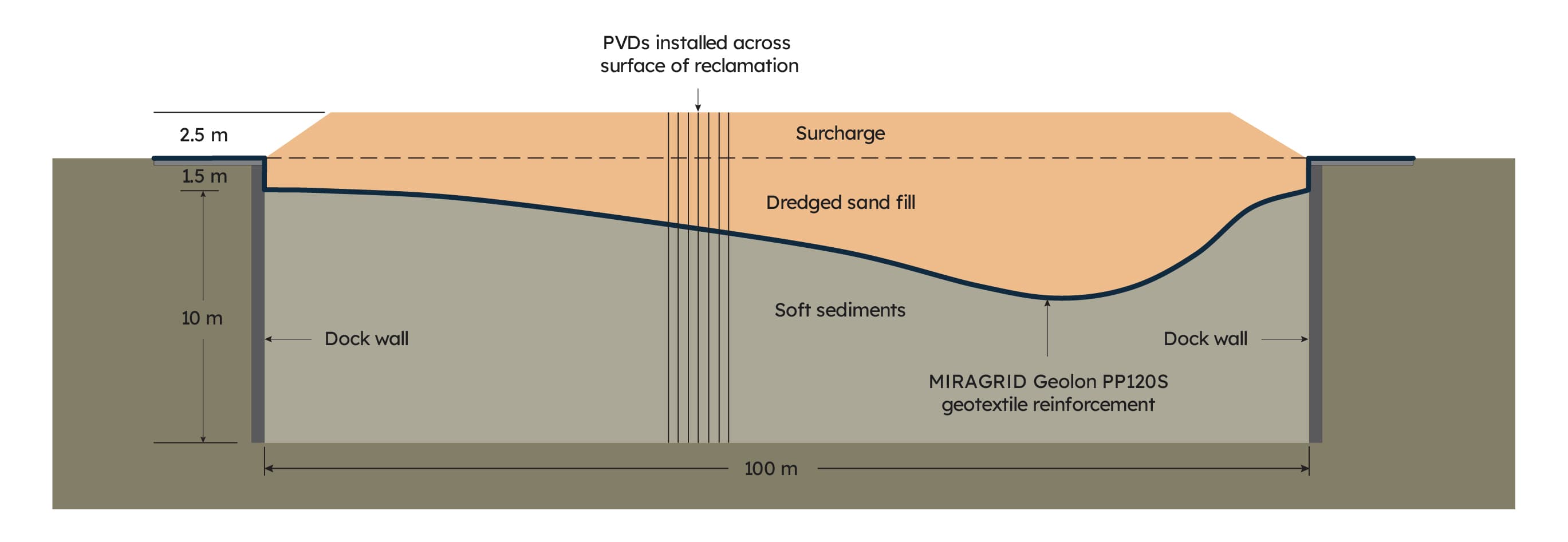 Typical cross section through the Wallasey Dock soft site closure