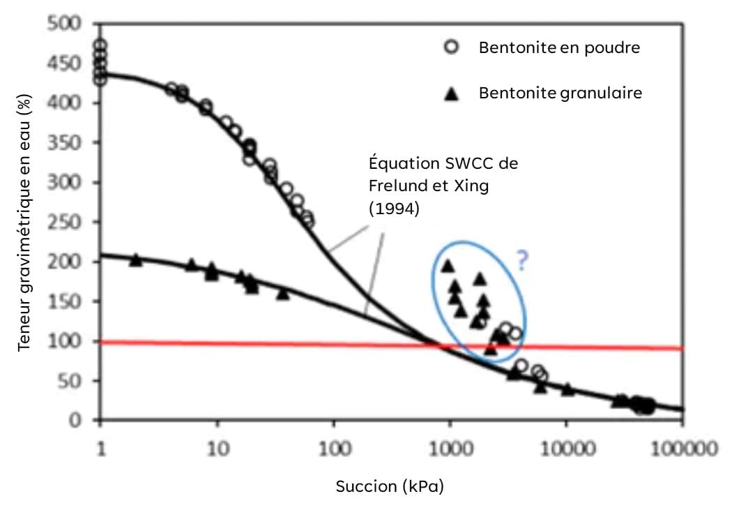 Équation SWCC de Frelund et Xing