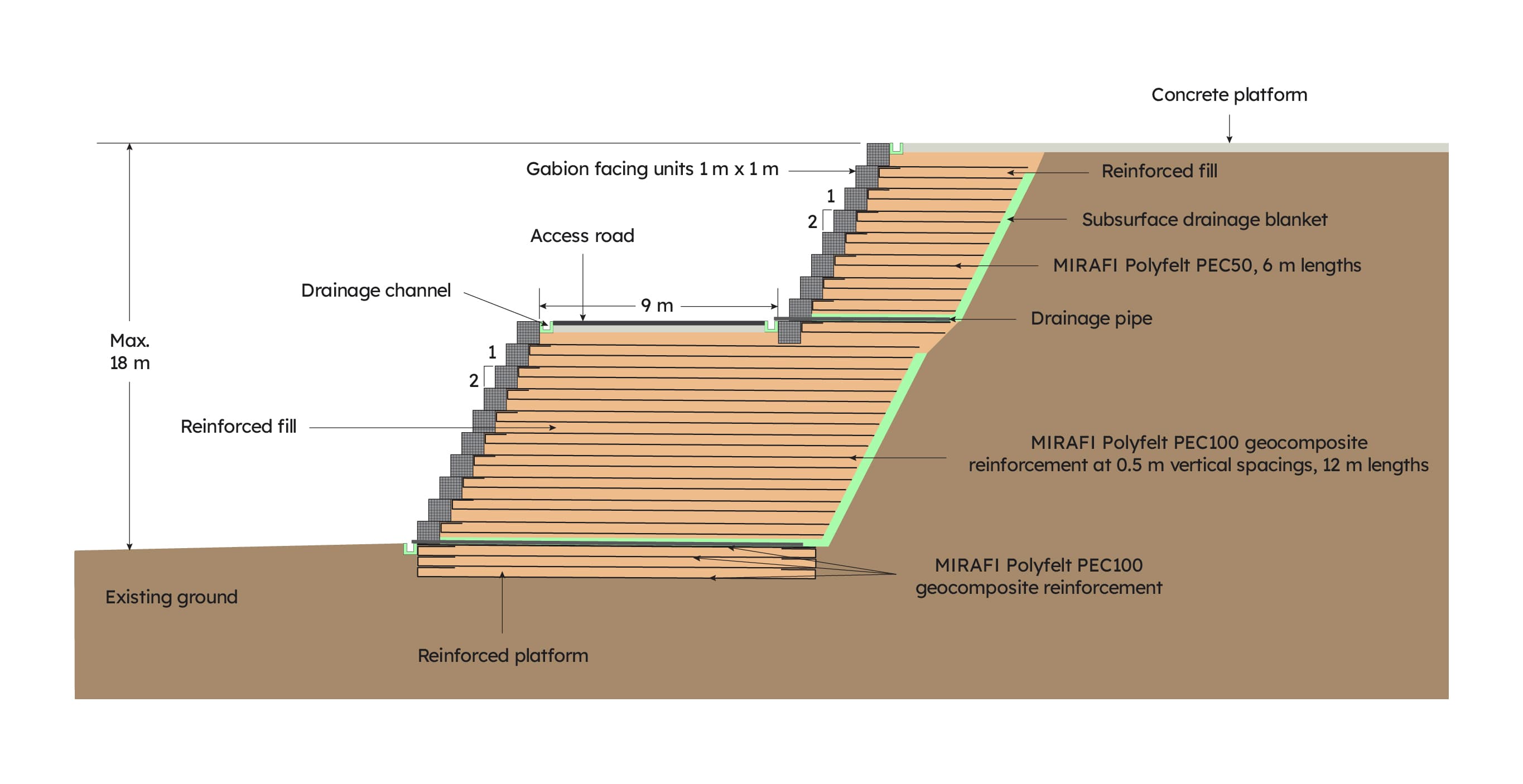 Typical cross section through the gabion faced reinforced slope