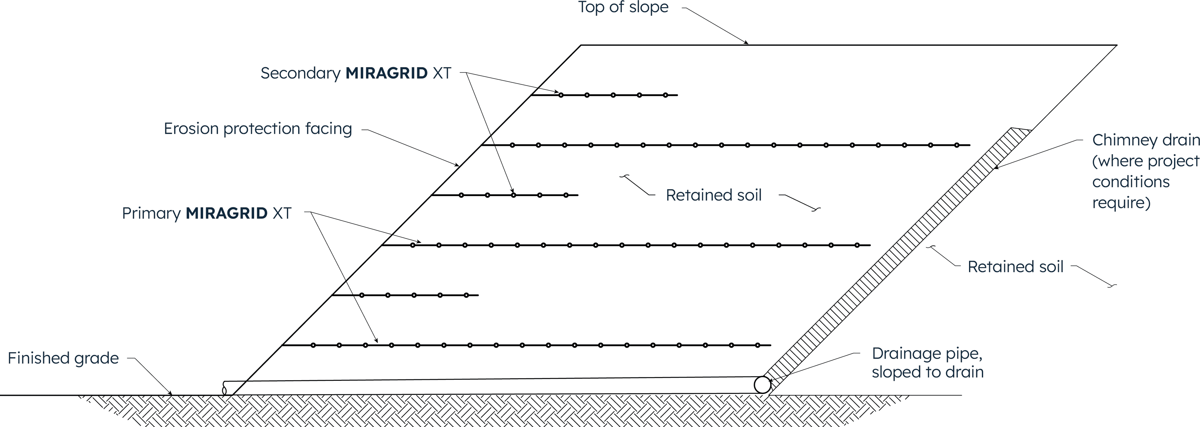 Typical Reinforced Soil Slope (RSS) cross section
