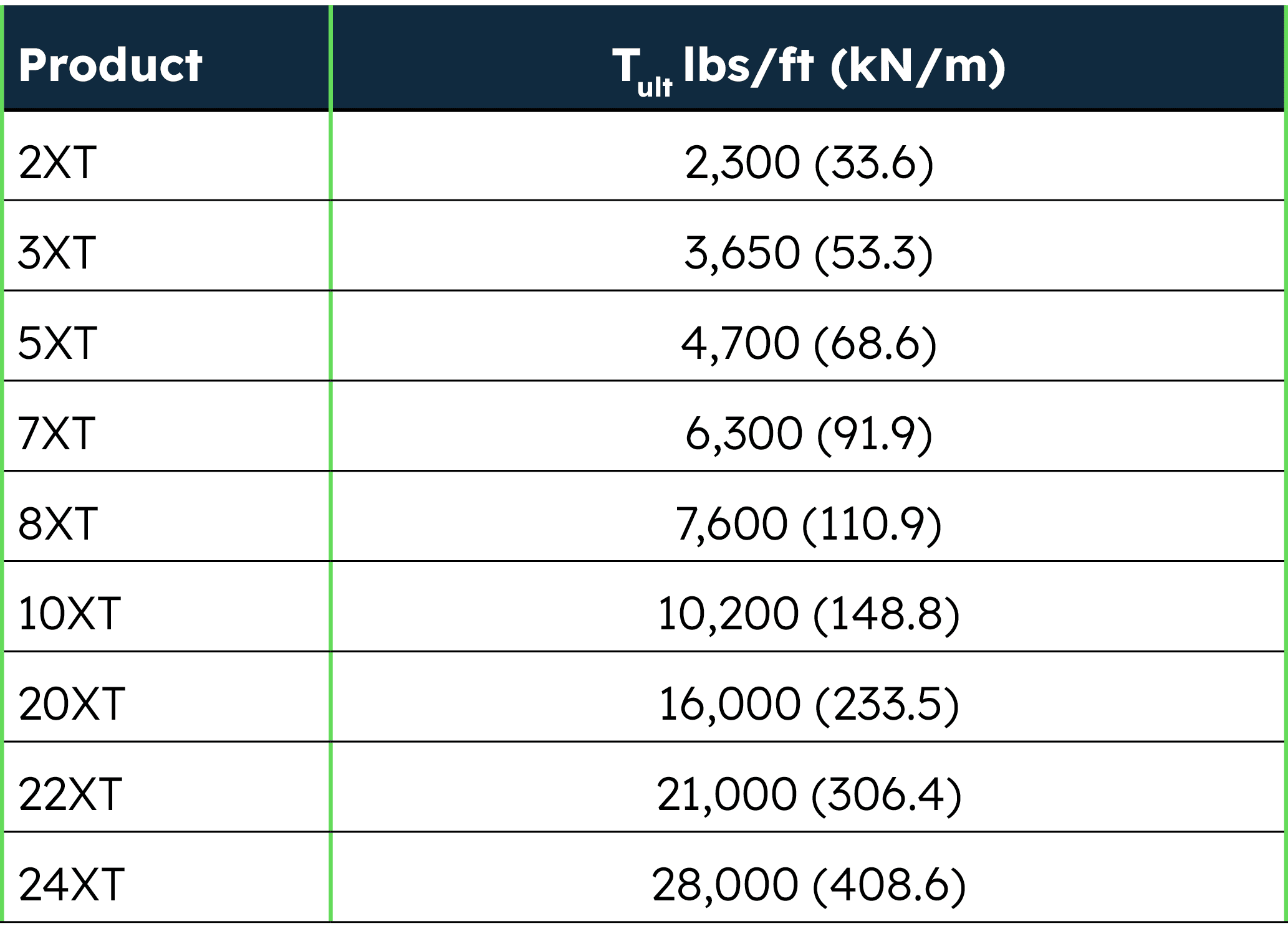 Miragrid XT geogrids Table 3