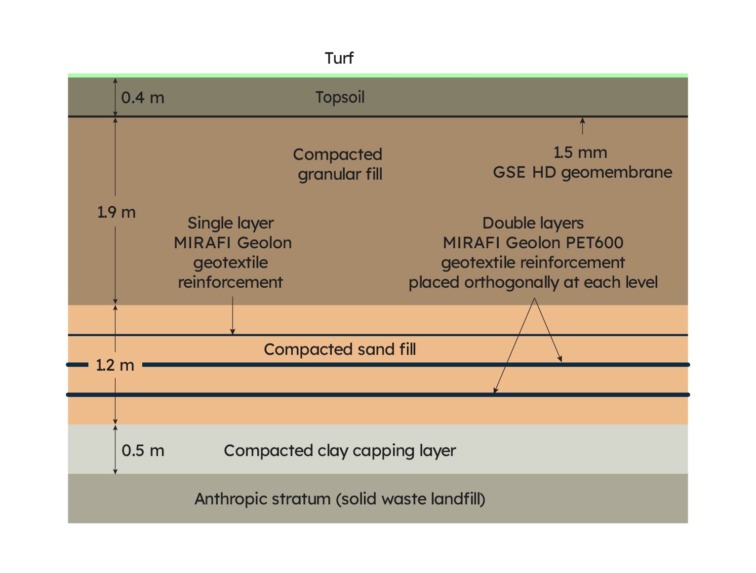 Cross section details through the reinforced foundation