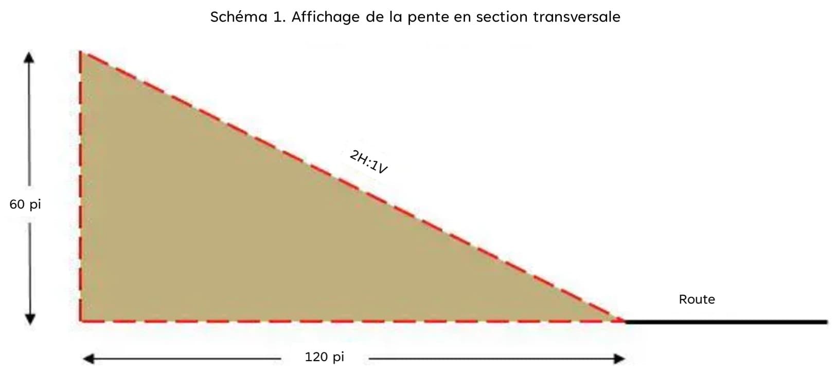 Schéma 1. Affichage de la pente en section transversale