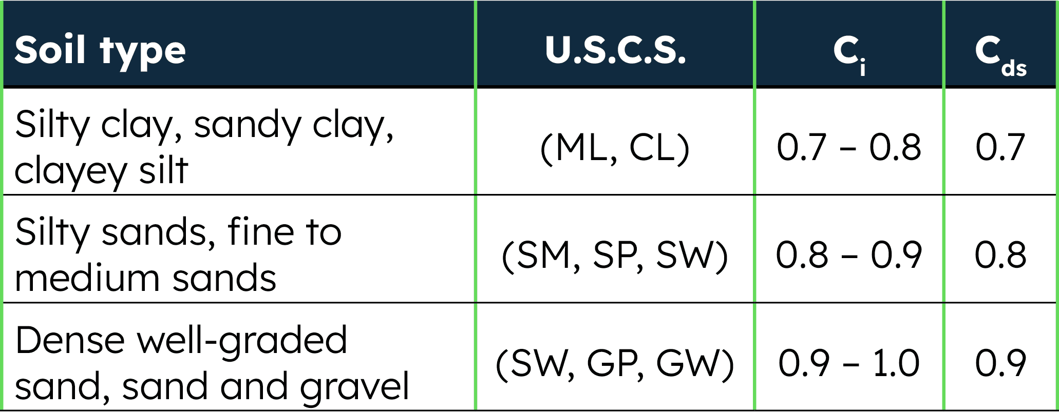 Miragrid XT geogrids Table 8
