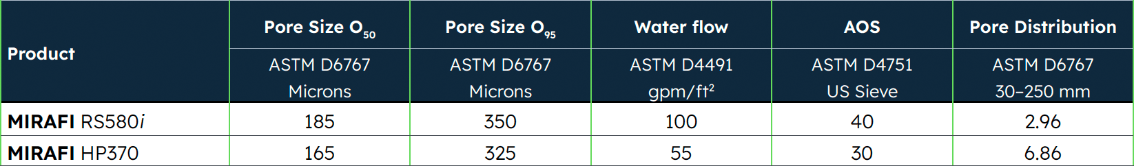 Table 1 - Pore size comparison