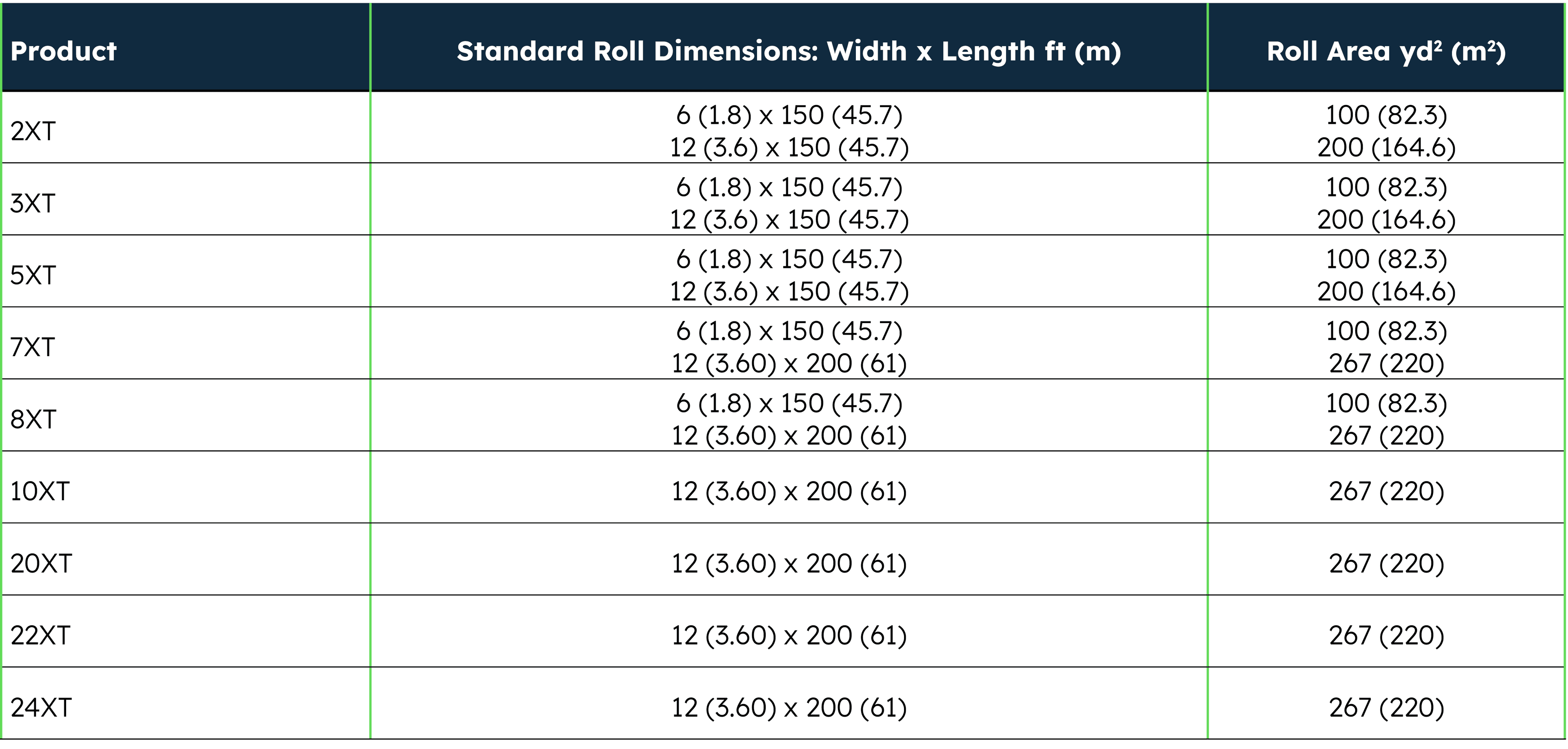 Miragrid XT geogrids Table 1