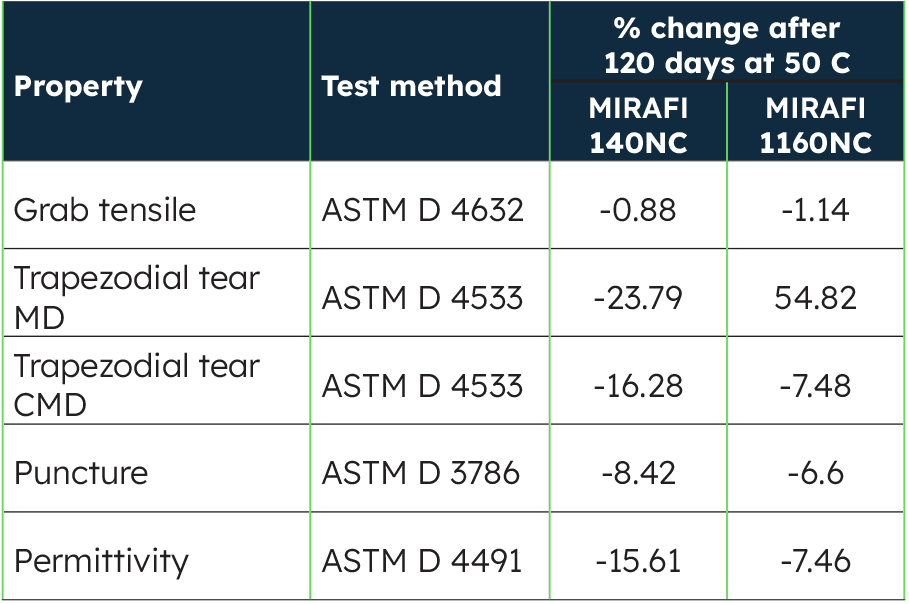 Table 5 - Results of chemical compatibility testing