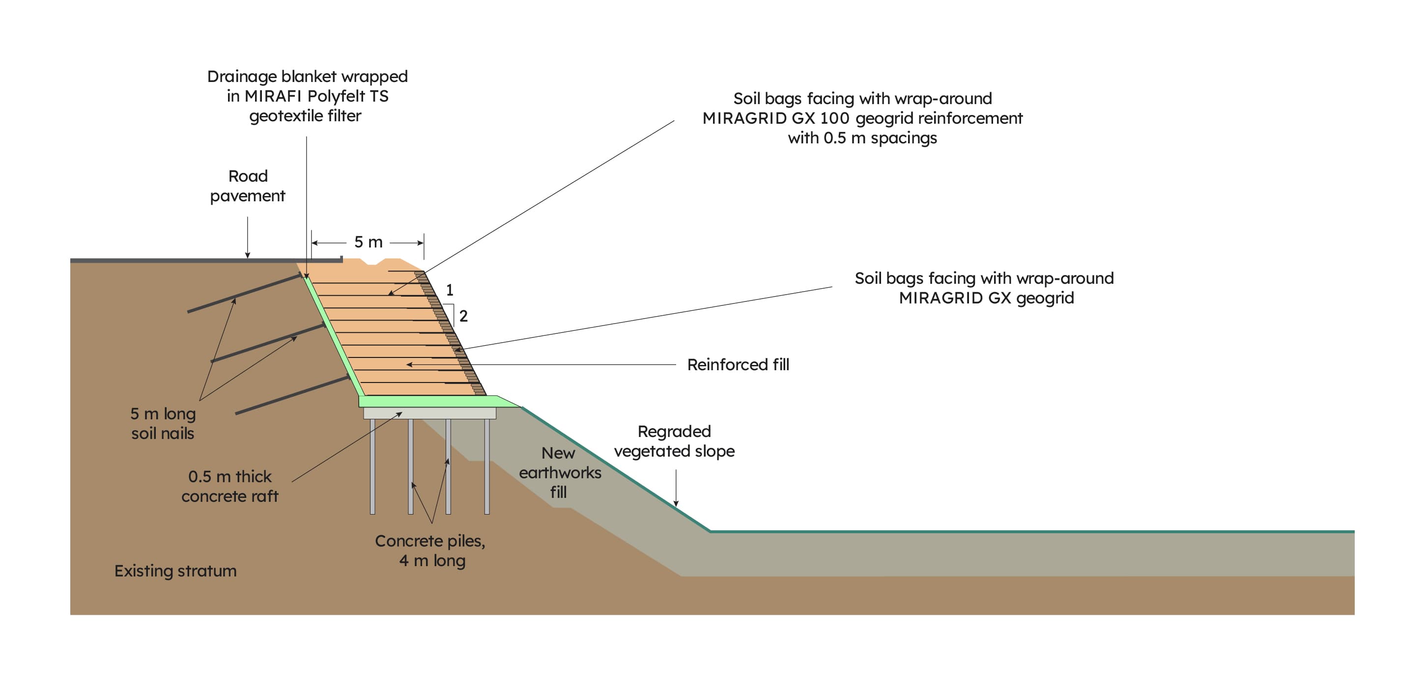 Cross section through the reinforced slope
