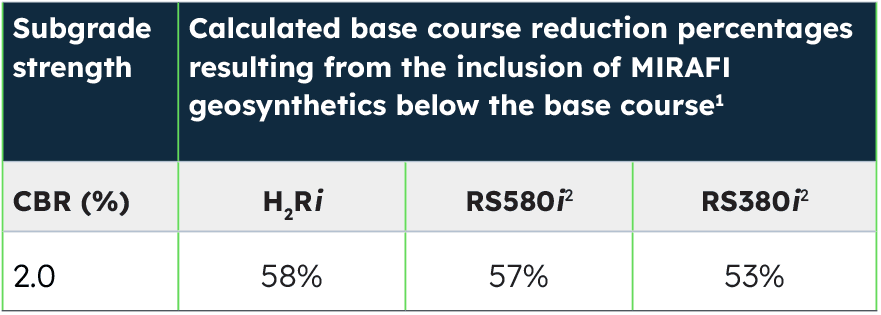 Estimated aggregate layer reduction percentages