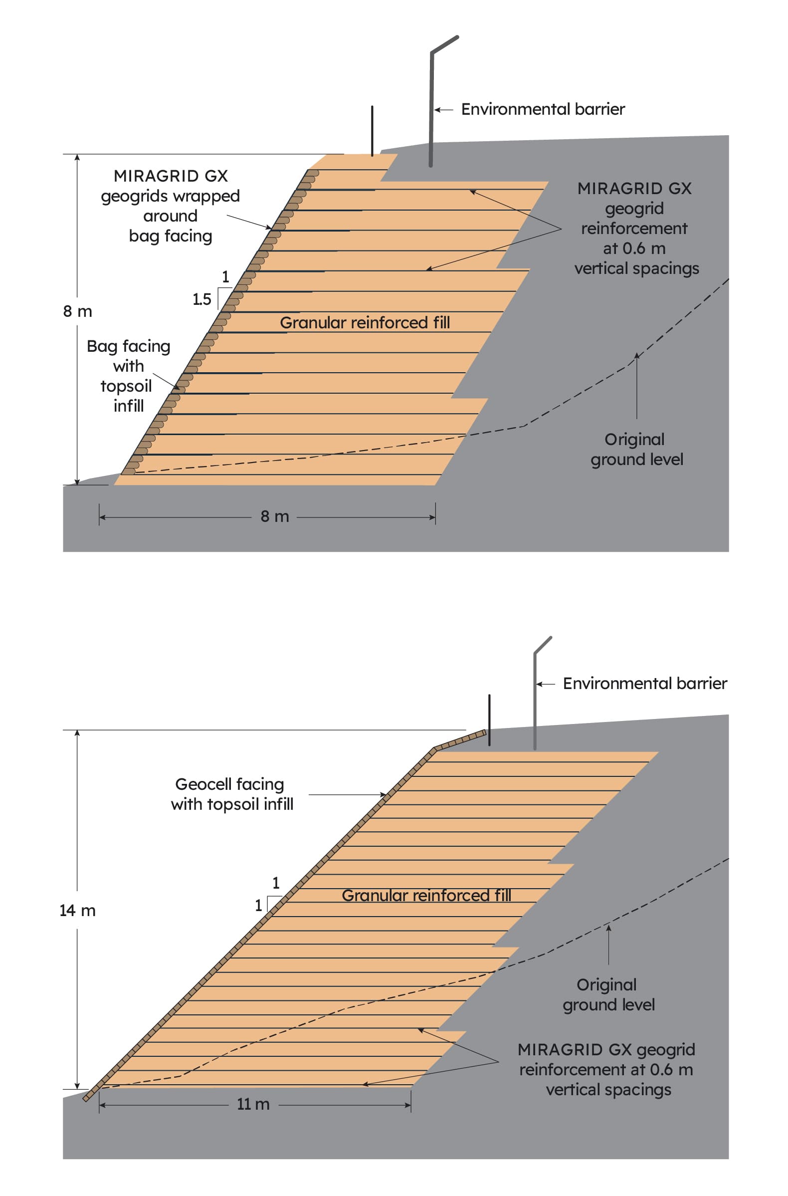 Typical cross section through the shallow reinforced slopes