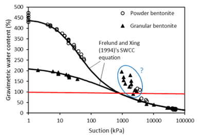 Swcc Equation Is granular bentonite better than powder in GCLs? | Solmax